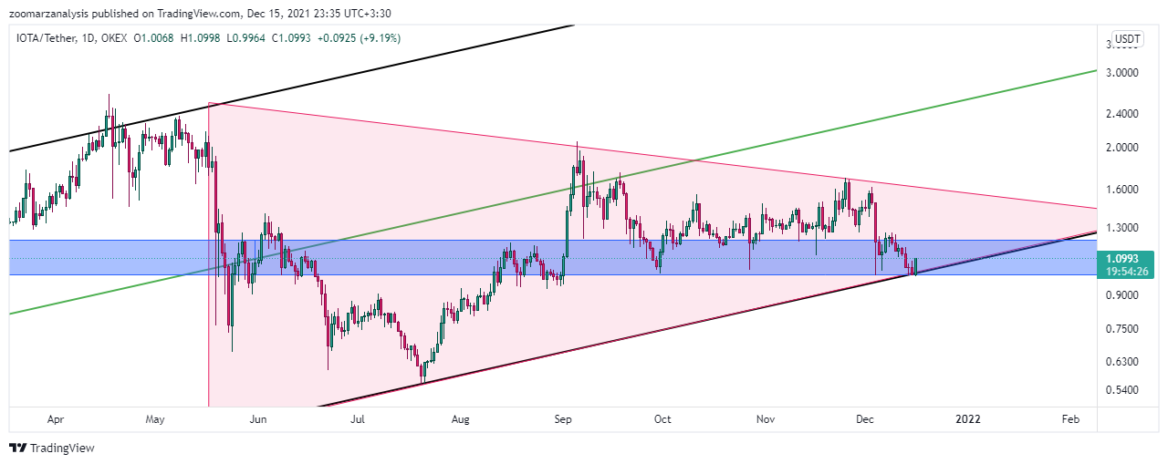 تحلیل ارز IOTA بازه زمانی روزانه امروز 24 آذر 1400