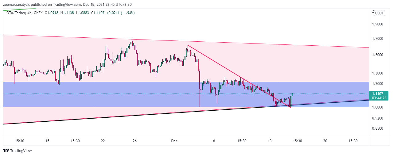 تحلیل ارز IOTA بازه زمانی 4 ساعته امروز 24 آذر 1400