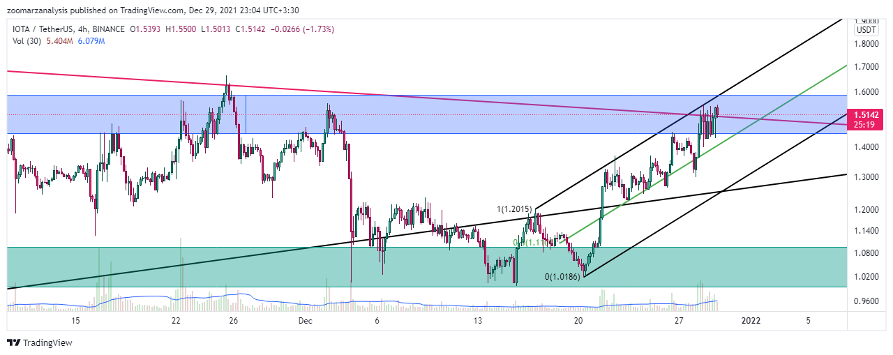 تحلیل ارز IOTA بازه زمانی 4 ساعته امروز 8 دی 1400