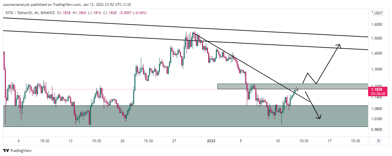 تحلیل ارز IOTA بازه زمانی 4 ساعته-23 دی 1400