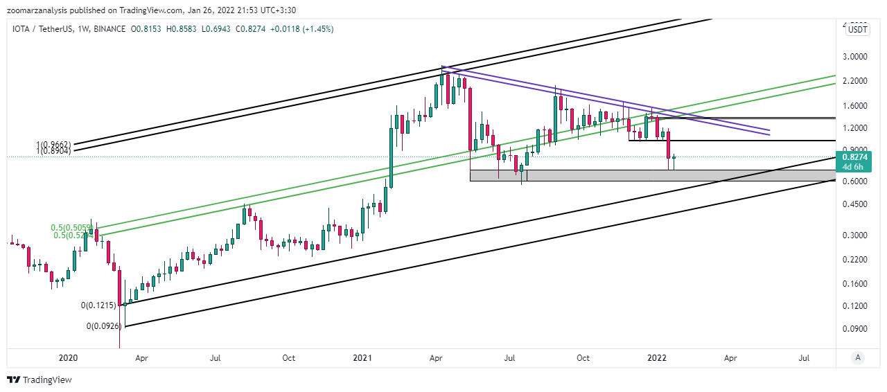 تحلیل آیوتا IOTA امروز 6 بهمن 1400 بازه زمانی هفتگی