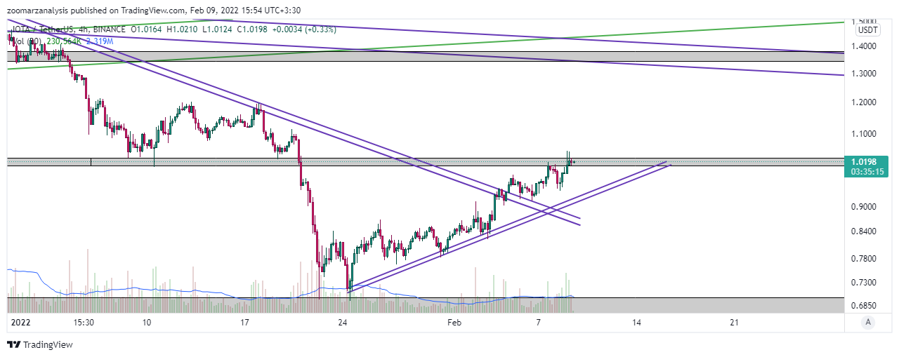 تحلیل ارز IOTA بازه زمانی 4 ساعته امروز 20 بهمن 1400