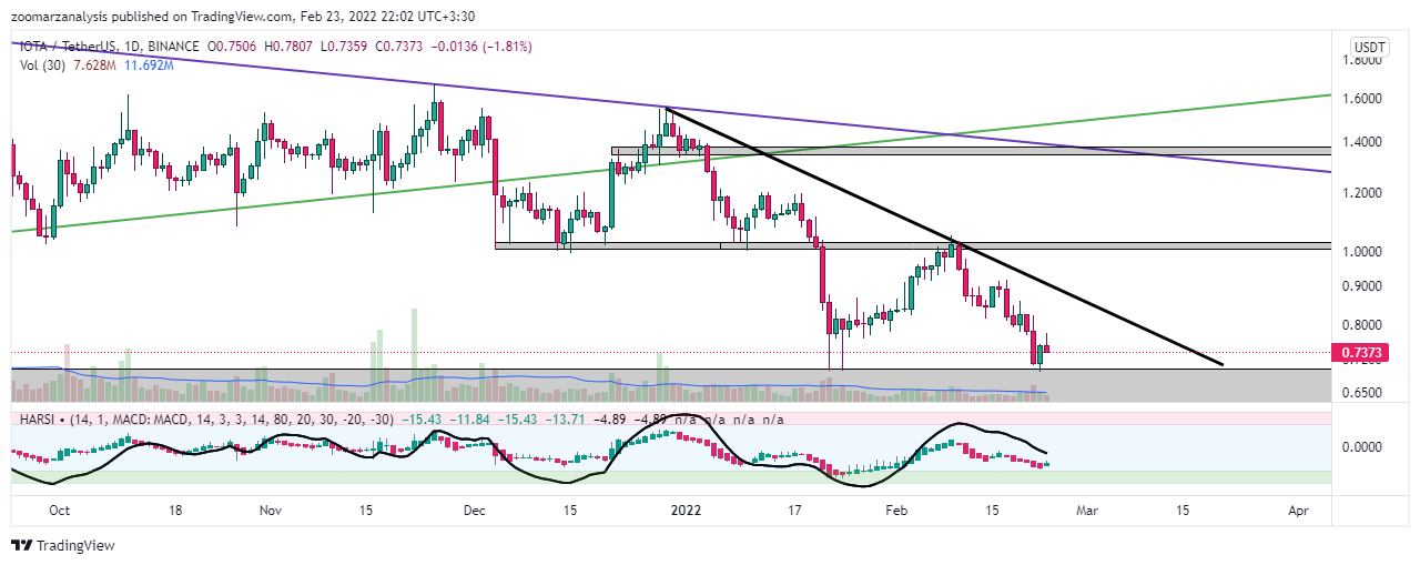 تحلیل ارز IOTA بازه زمانی روزانه امروز 4 اسفند 1400