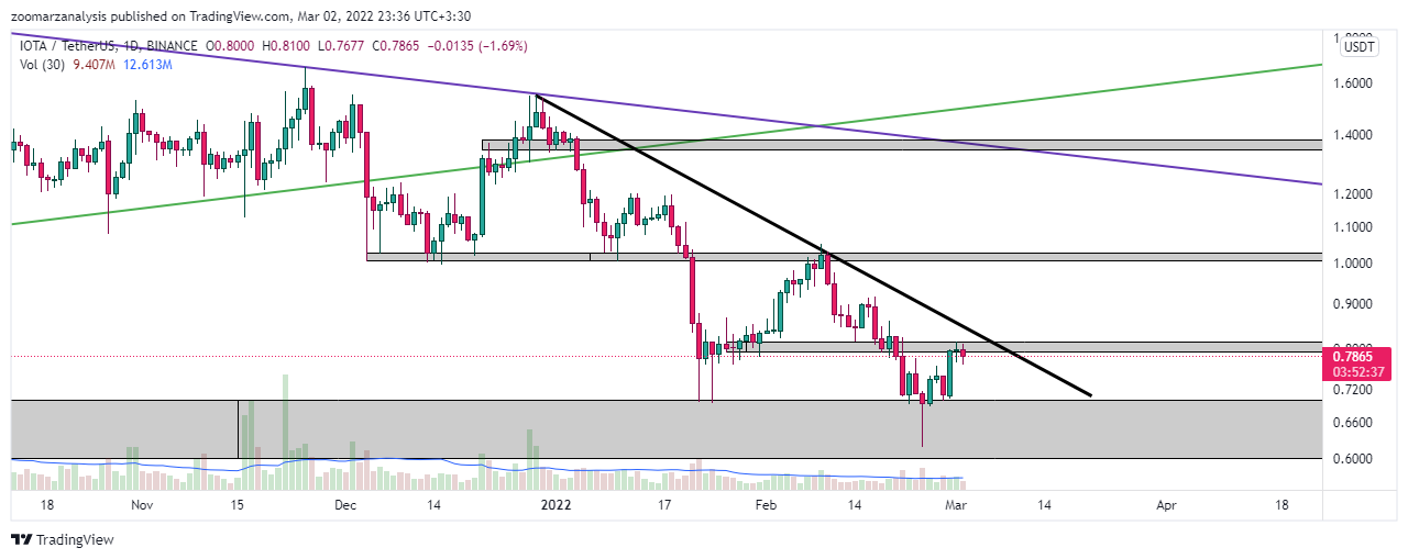 تحلیل ارز IOTA بازه زمانی روزانه امروز 11 اسفند 1400