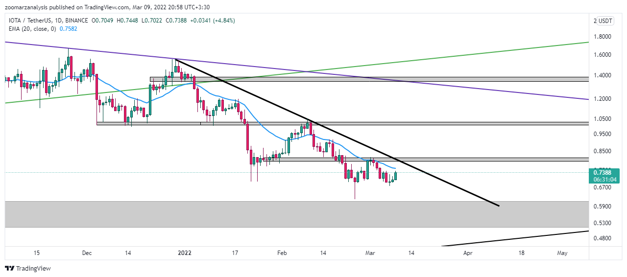 تحلیل آیوتا IOTA امروز 18 اسفند 1400 بازه زمانی روزانه