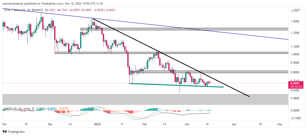 تحلیل آیوتا IOTA امروز 25 اسفند 1400 بازه زمانی روزانه