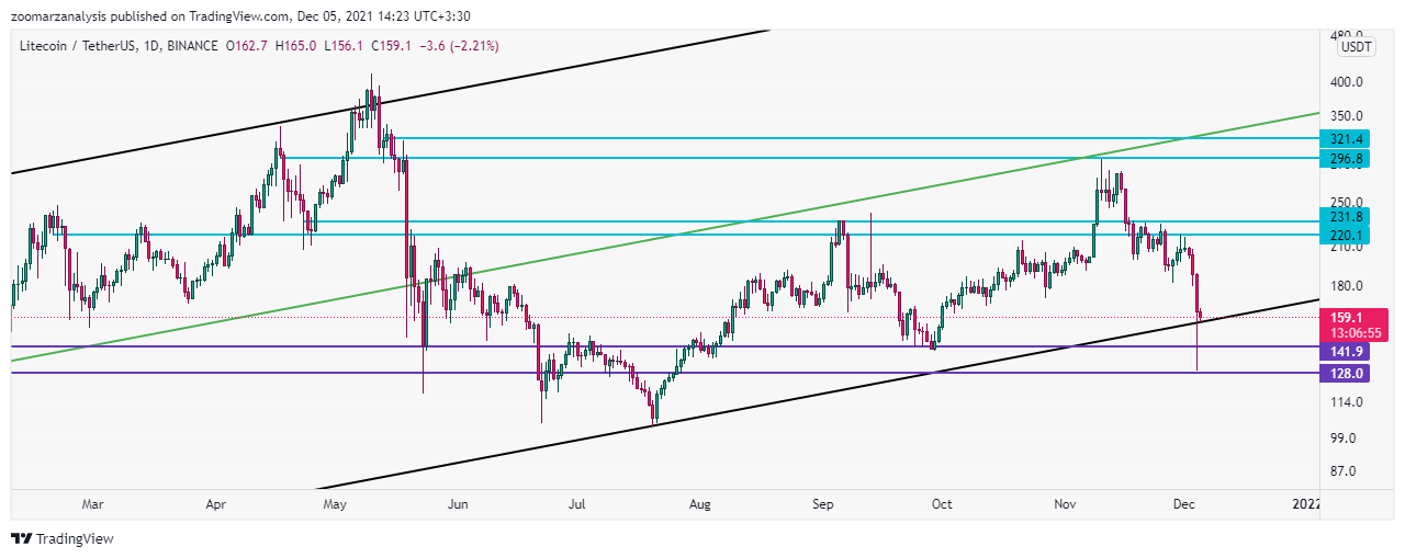 تحلیل لایت کوین LTC امروز 7 آذر 1400 بازه زمانی روزانه