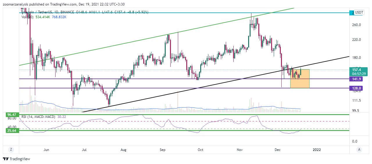تحلیل لایت کوین LTC امروز 28 آذر 1400 بازه زمانی روزانه