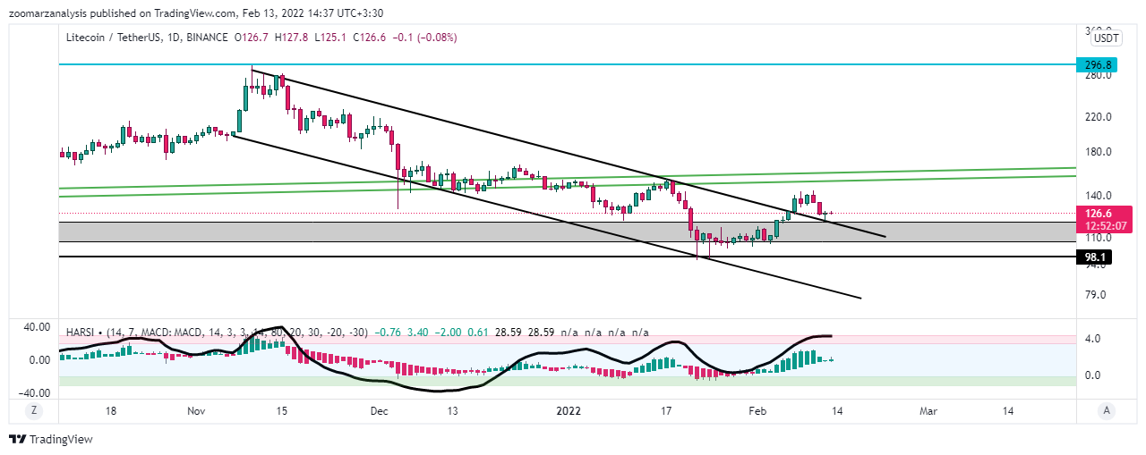 تحلیل لایت کوین LTC بازه زمانی روزانه امروز 24 بهمن 1400