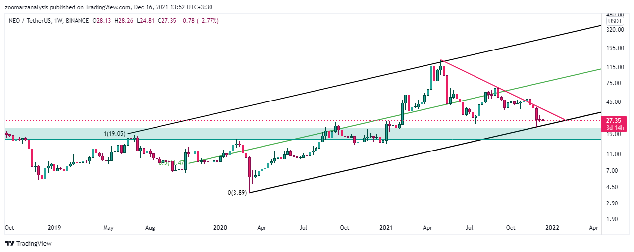 تحلیل نئو NEO در تاریخ 25 آذر 1400 بازه زمانی هفتگی