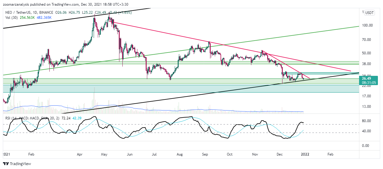 تحلیل نئو NEO در تاریخ 9 دی 1400 بازه زمانی روزانه