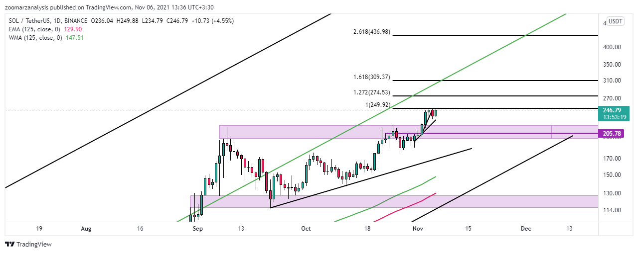 تحلیل تکنیکال ارز SOL امروز 15 آبان 1400