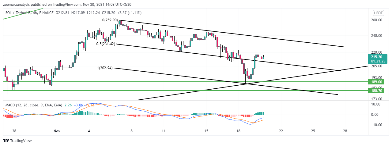 تحلیل تکنیکال ارز SOL بازه زمانی 4 ساعته امروز 6 آذر 1400
