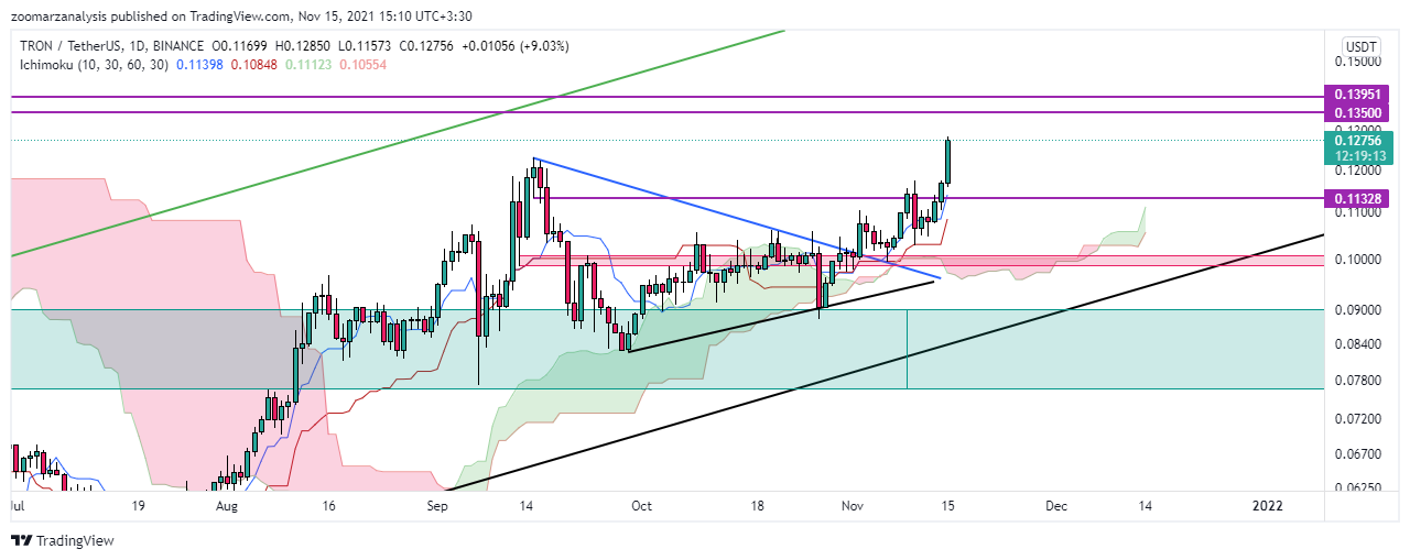 تحلیل ارز ترون TRX بازه زمانی روزانه: اندیکاتور Ichimoku امروز 24 آبان 1400