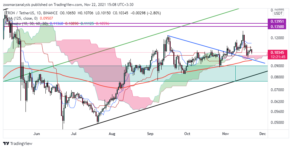 تحلیل ترون TRX امروز 1 آذر 1400 بازه زمانی روزانه