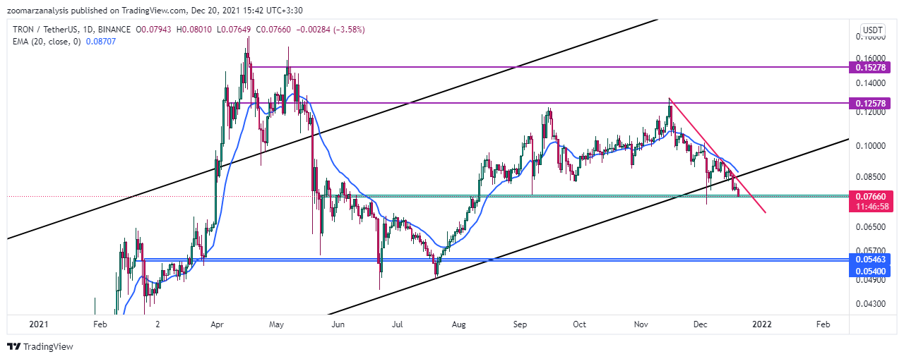 تحلیل ترون TRX امروز 29 آذر 1400 بازه زمانی روزانه