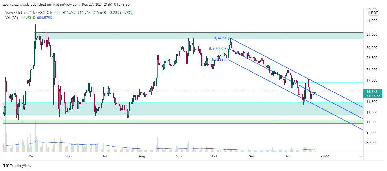 تحلیل وِیوز WAVES امروز 2 دی 1400 بازه زمانی روزانه