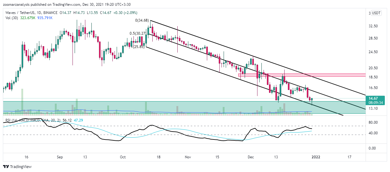 تحلیل وِیوز WAVES امروز 9 دی 1400 بازه زمانی روزانه