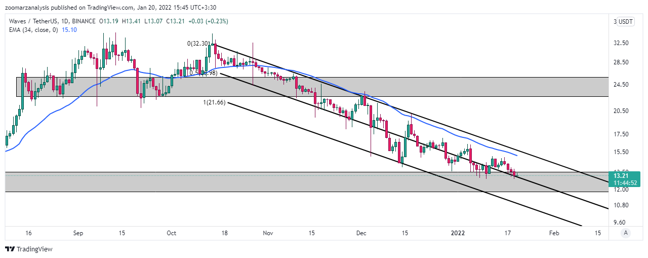 تحلیل وِیوز WAVES امروز 30 دی 1400 بازه زمانی روزانه