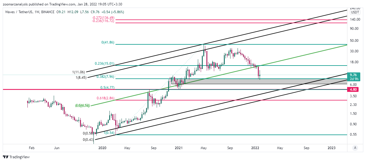 تحلیل وِیوز WAVES امروز 8 بهمن 1400 بازه زمانی هفتگی