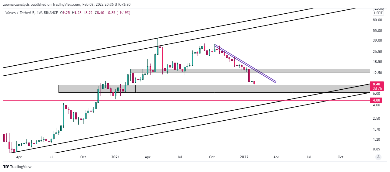 تحلیل وِیوز WAVES امروز 14 بهمن 1400 بازه زمانی هفتگی