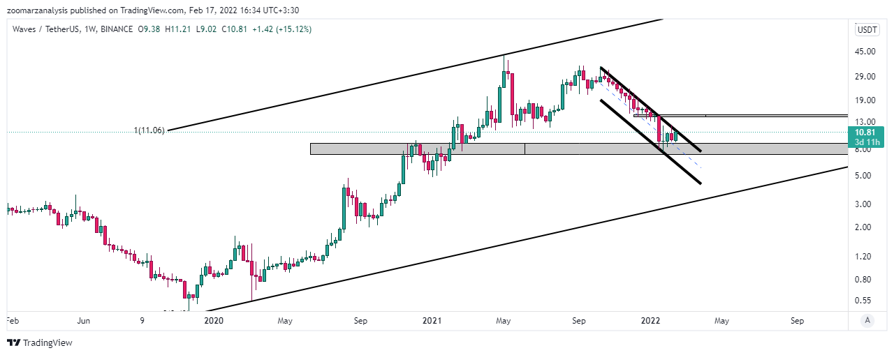 تحلیل وِیوز WAVES امروز 28 بهمن 1400 بازه زمانی هفتگی