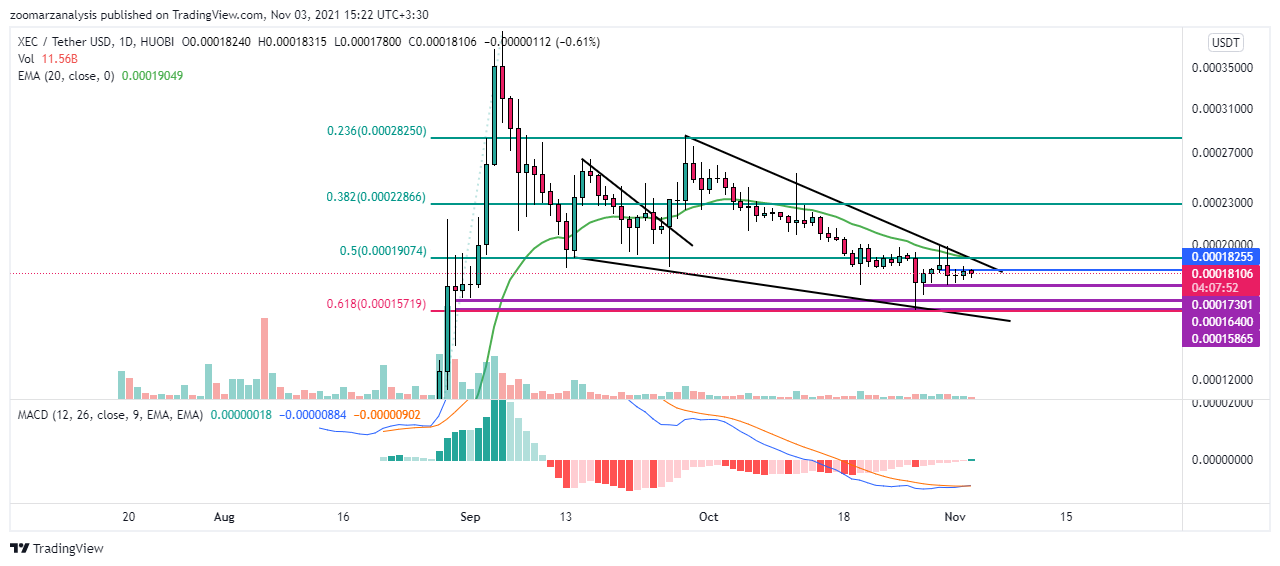 تحلیل تکنیکال ارز XEC امروز 12 آبان 1400