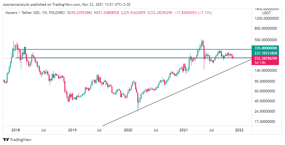 تحلیل مونرو XMR هفتگی امروز 2 آذر 1400