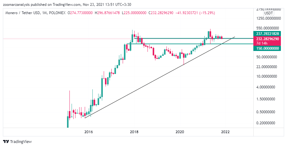 تحلیل مونرو XMR امروز 2 آذر 1400