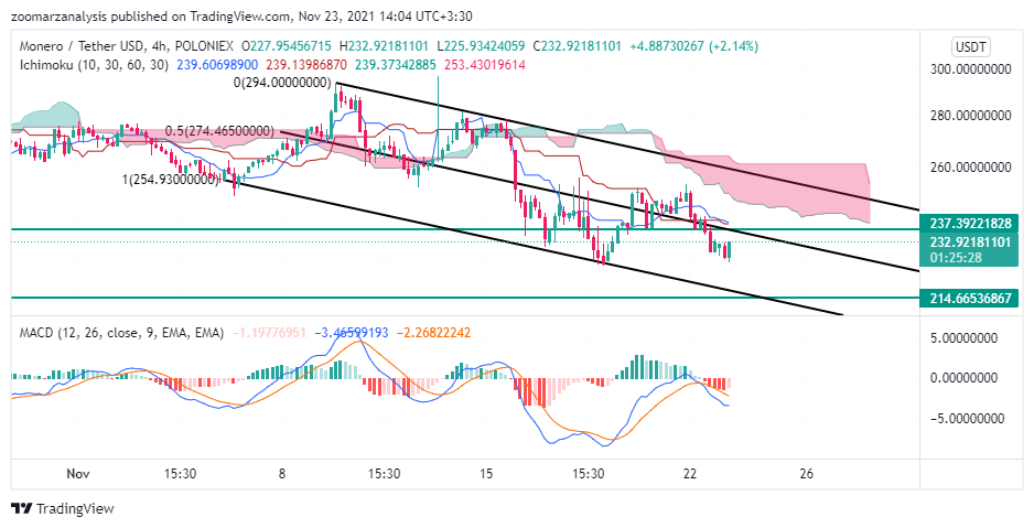 تحلیل مونرو XMR ساعته 4 امروز 2 آذر 1400