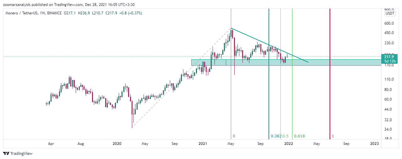 تحلیل مونرو XMR امروز 7 دی 1400 بازه زمانی هفتگی