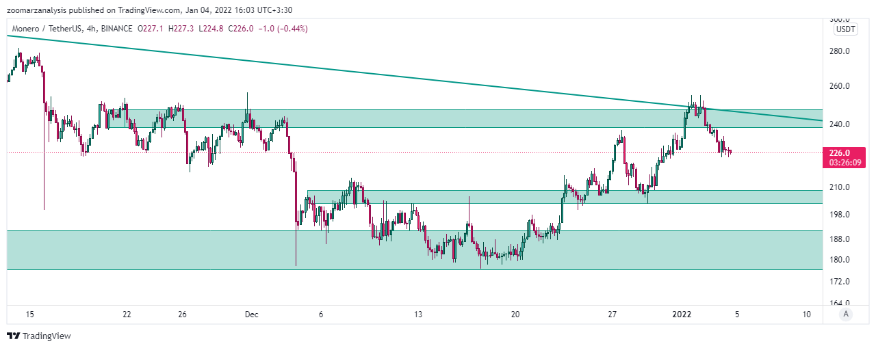 تحلیل مونرو XMR بازه زمانی 4 ساعته امروز 14 دی 1400