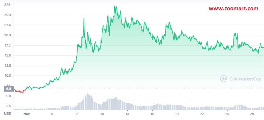 بررسی روند قیمت ارز دیجیتال کادنا KDA