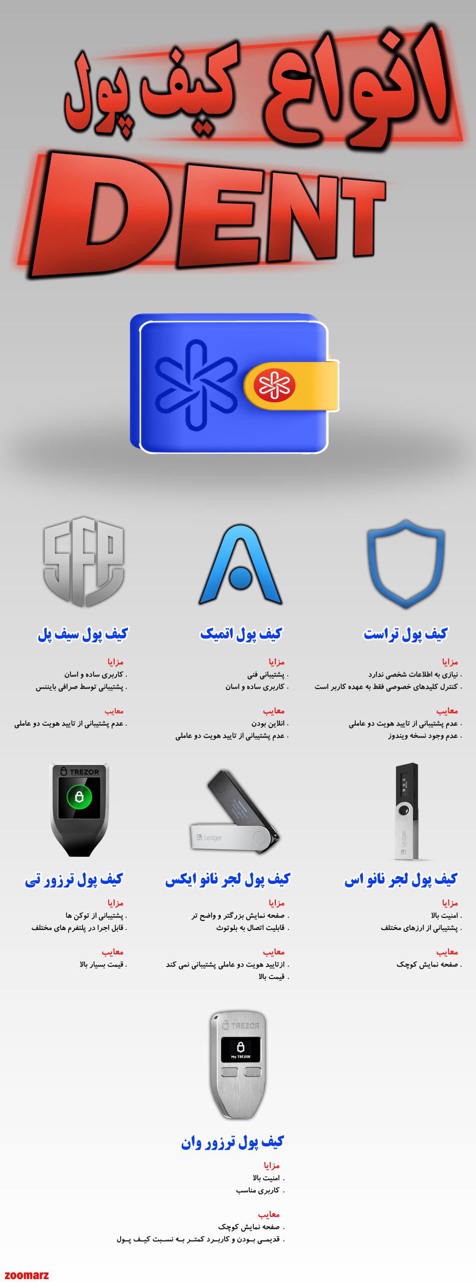 اینفو گرافیک کیف پول دنت DENT