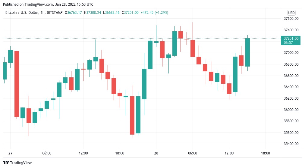 نمودار بیت کوین در بازه 1 ساعته در صرافی Bitstamp
