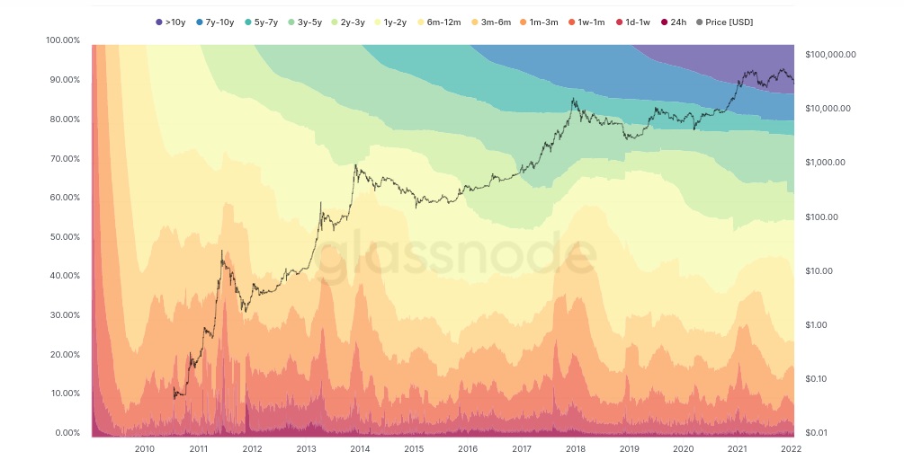 نمودار امواج بیت کوین HODL