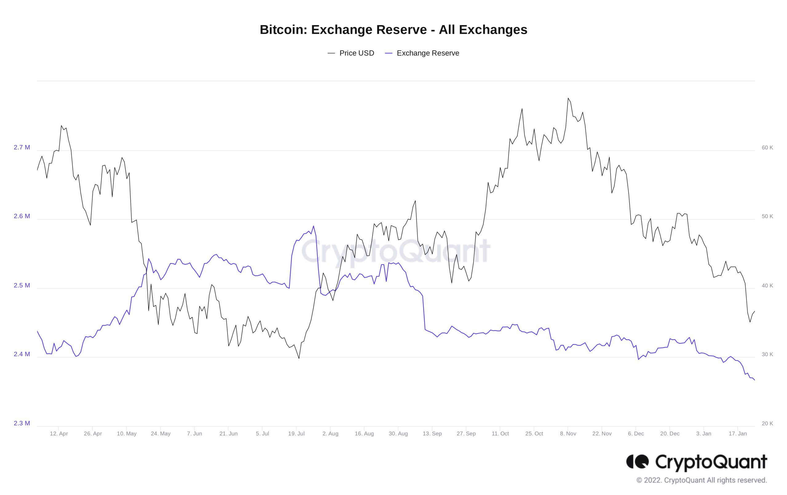 موجودی بیت کوین صرافی ها