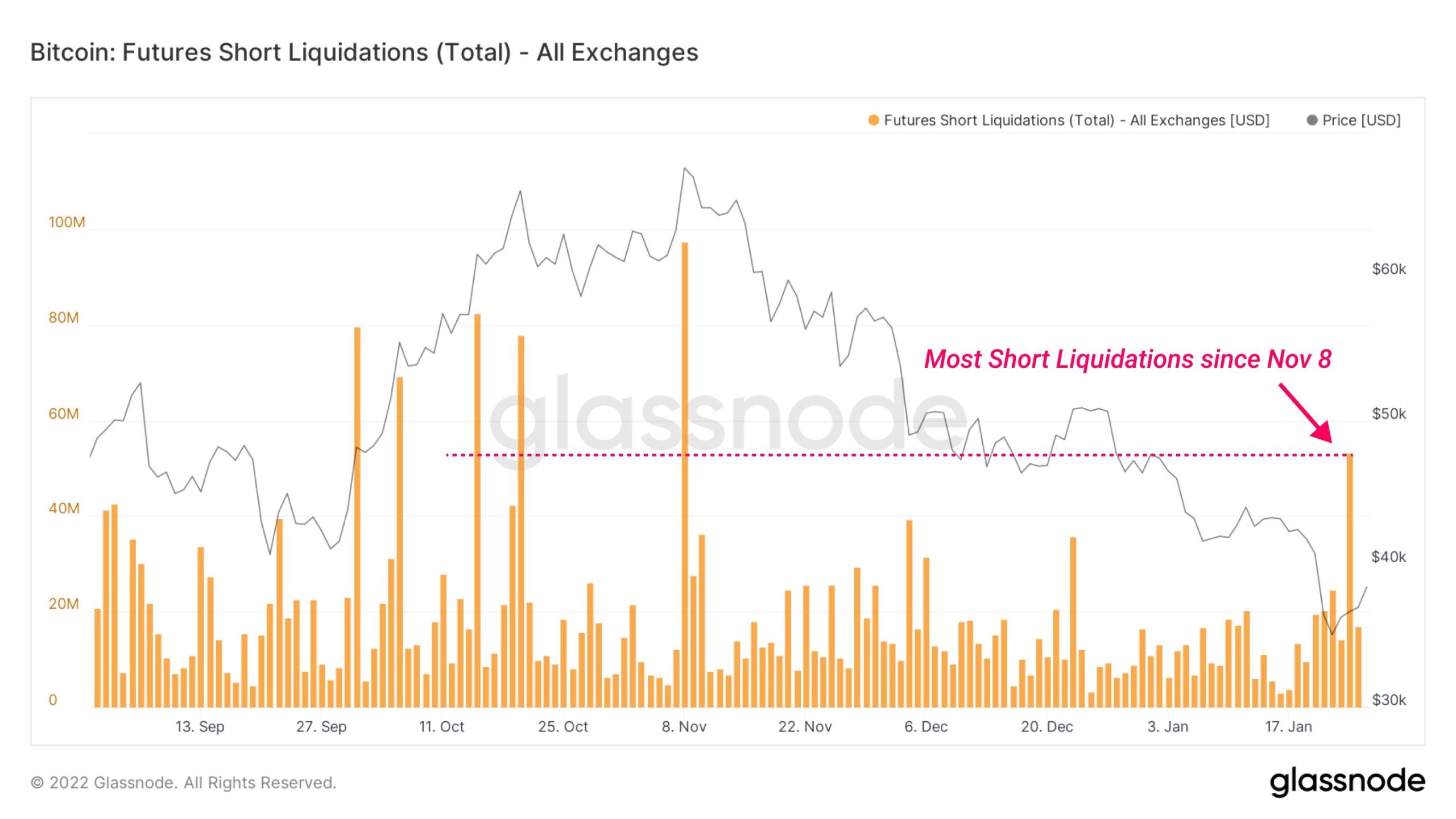 نمودار معاملات فروش بیت کوین در فیوچرز