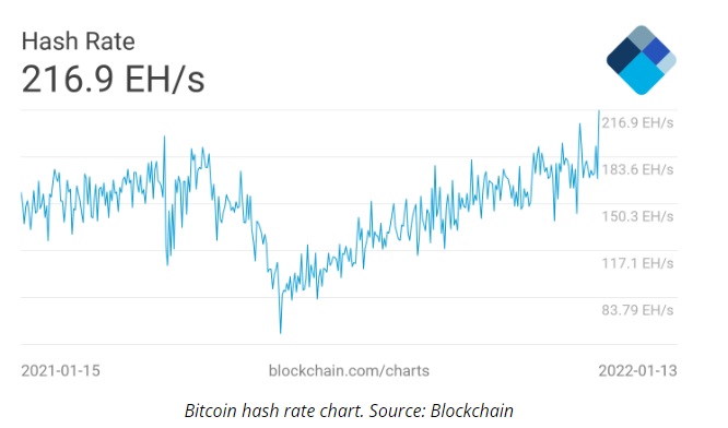 نمودار هش ریت بیت کوین