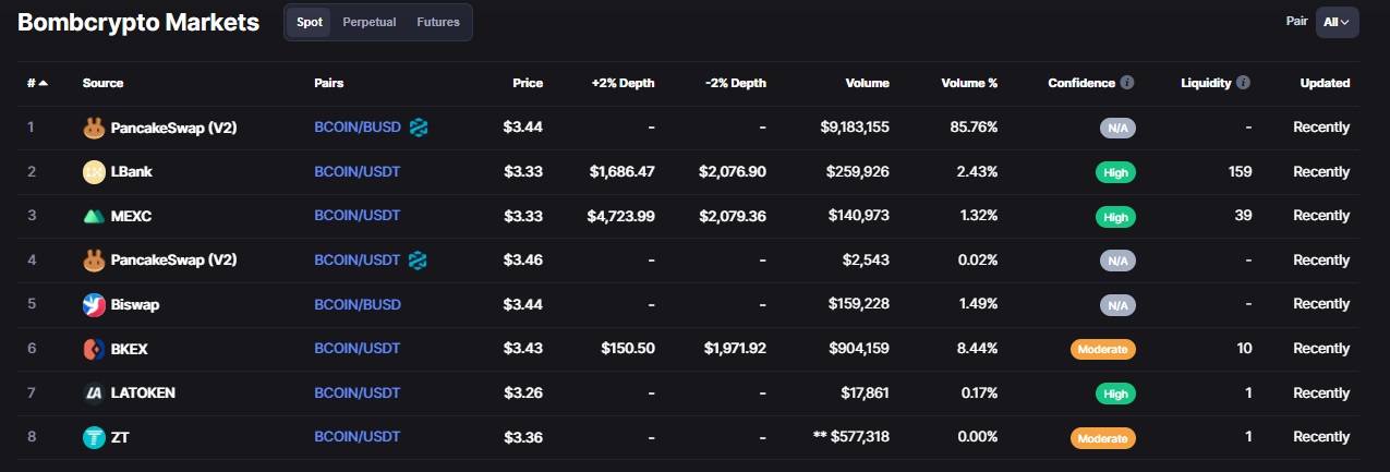 صرافی های پشتیبان کننده توکن bombcrypto