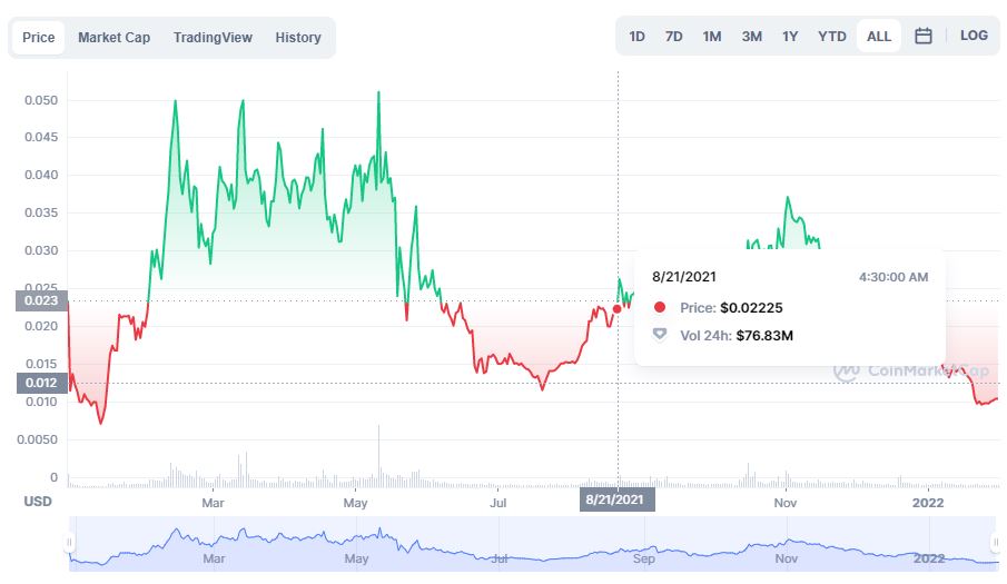 بررسی روند قیمت ارز دیجیتال ریف Reef