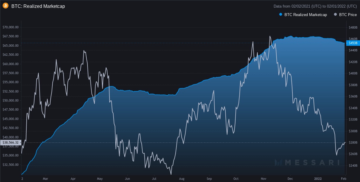 نمودار Bitcoin realized cap به سقف رسید.