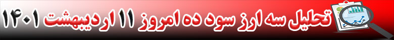 رشد قیمت 3 ارز دیجیتال در 24 ساعته گذشته امروز 11 اردیبهشت 1401
