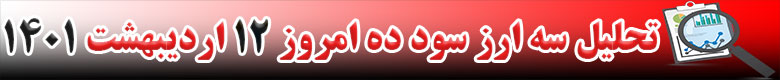 رشد قیمت 3 ارز دیجیتال در 24 ساعته گذشته امروز 12 اردیبهشت 1401